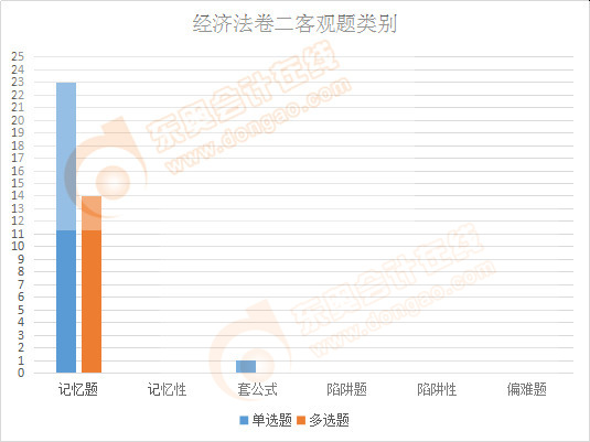 注會(huì)經(jīng)濟(jì)法卷二客觀題類(lèi)別