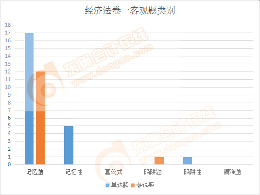 注會(huì)經(jīng)濟(jì)法卷一客觀題類(lèi)別
