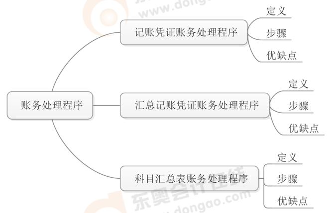 初級會計師學習計劃
