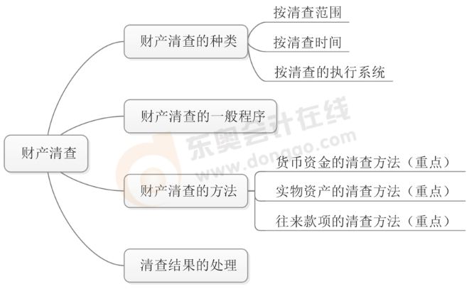 初級會計職稱學習計劃