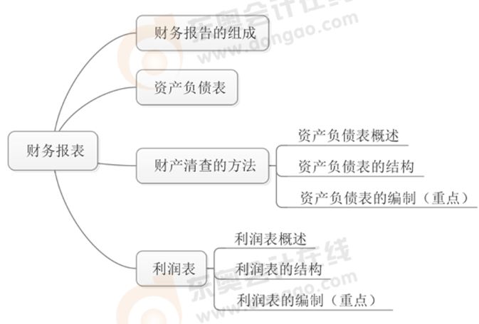 初級會計財務報表
