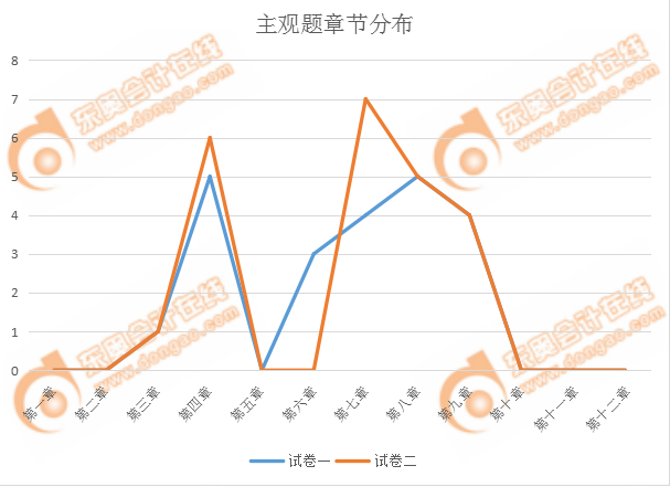 注會經(jīng)濟法主觀題章節(jié)分布
