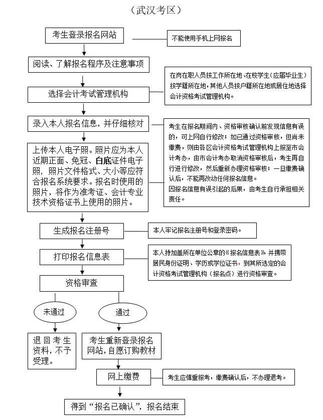 2019年初級會計(jì)職稱考試報(bào)名流程圖
