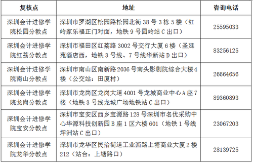 深圳中級會計成績復核地點