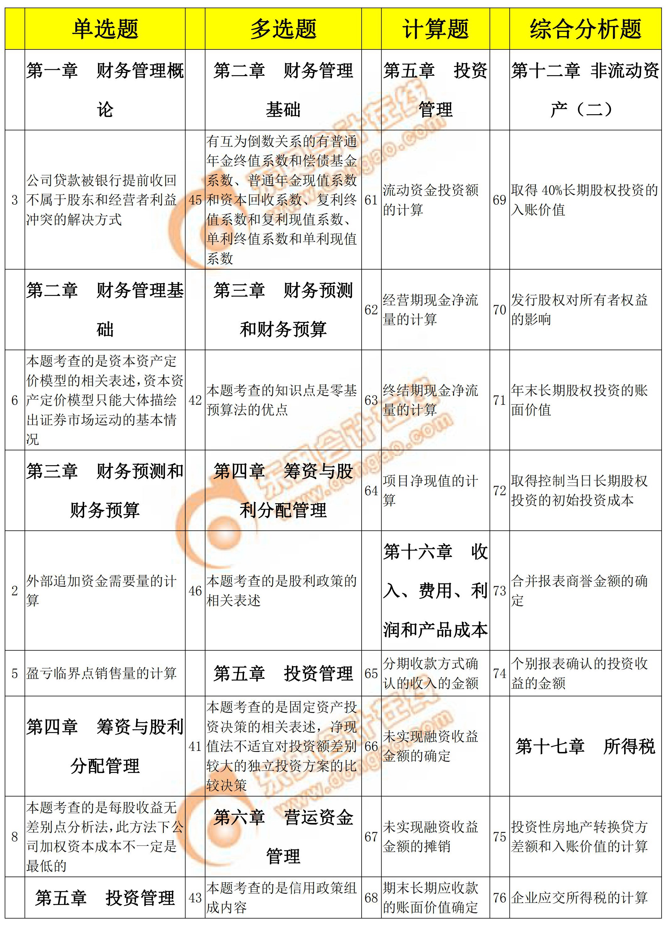 2018年稅務(wù)師考試財(cái)務(wù)與會(huì)計(jì)各題型涉及考點(diǎn)