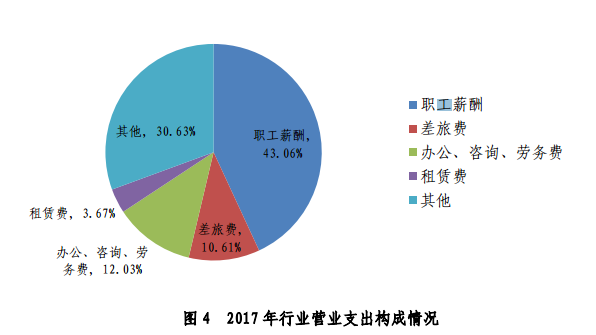 注會(huì)事務(wù)所行業(yè)支出情況