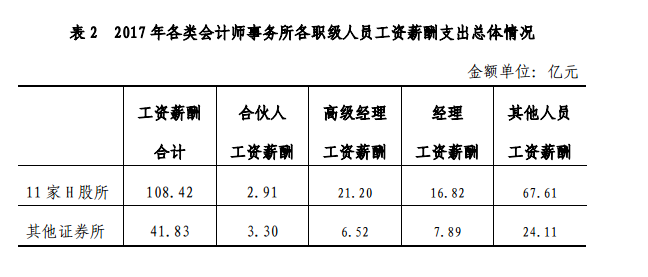 注會(huì)會(huì)計(jì)事務(wù)所工資薪酬支出總體情況