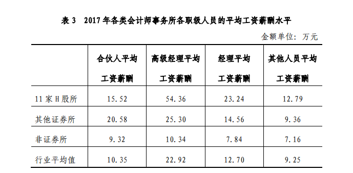 注會(huì)會(huì)計(jì)事務(wù)所平均工資薪酬水平
