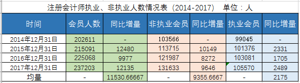 注會執(zhí)業(yè)、非執(zhí)業(yè)人數(shù)