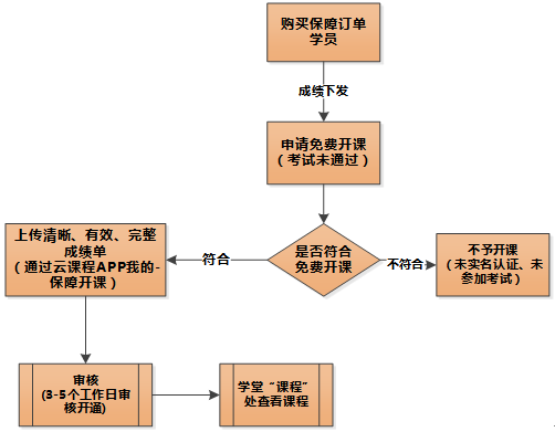 東奧APP注會(huì)免費(fèi)開課流程