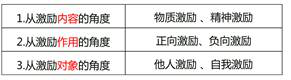 激勵(lì)類型
