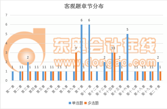 稅務師財務與會計客觀題章節(jié)分布