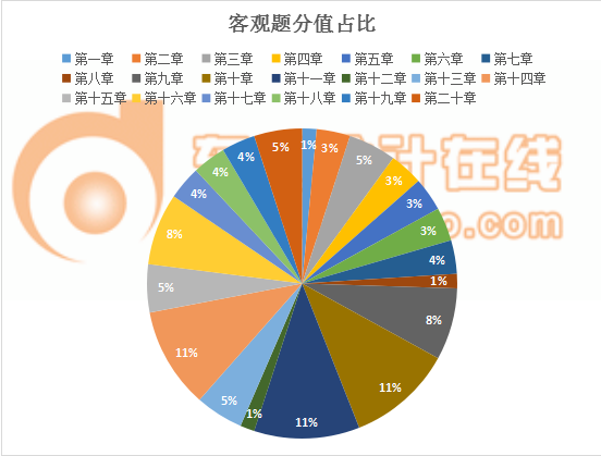 稅務師財務與會計客觀題分值占比