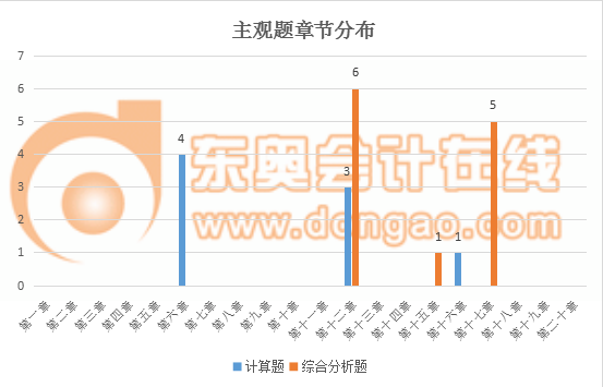 稅務師財務與會計主觀題章節(jié)分布