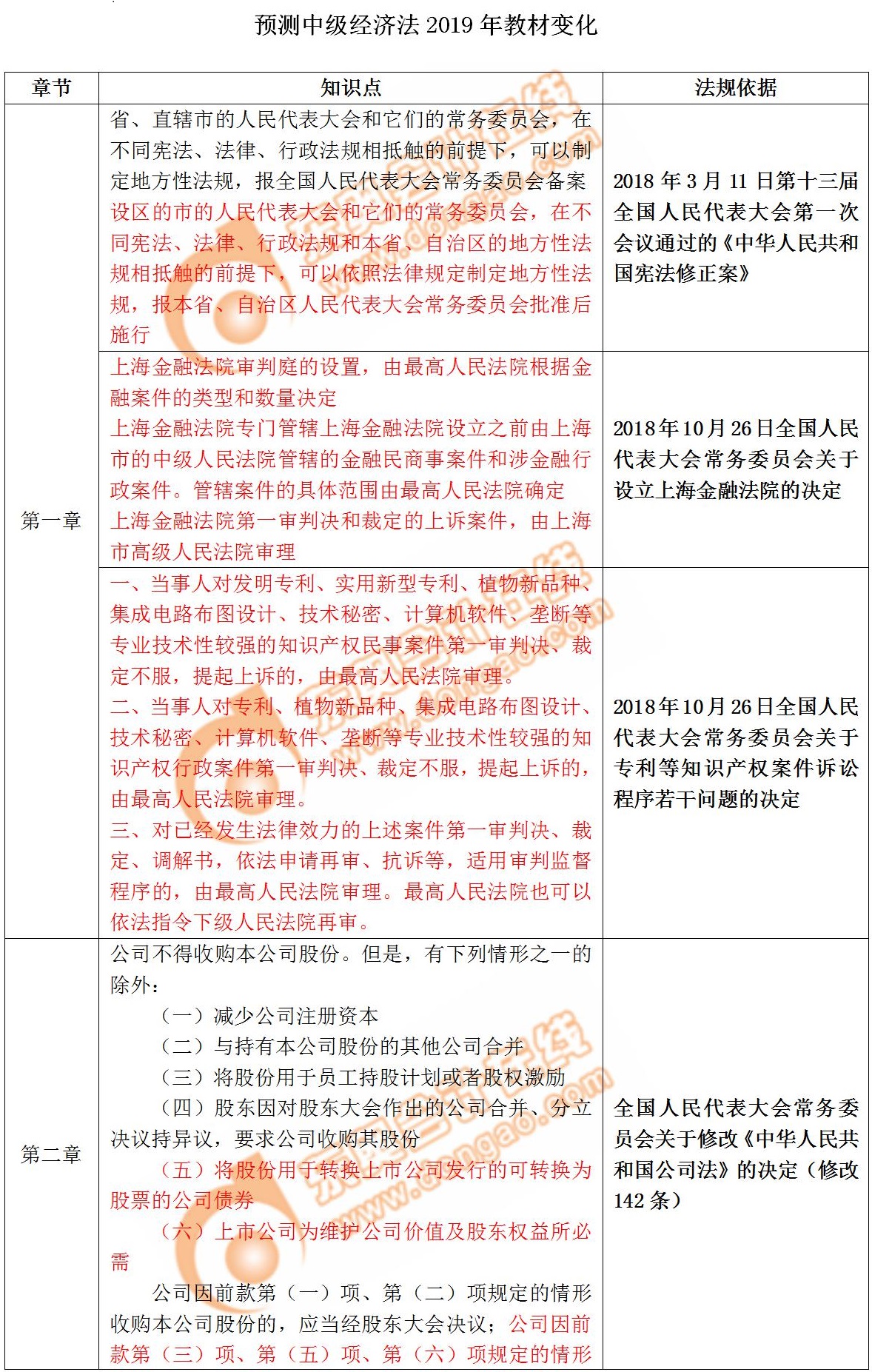 中級經(jīng)濟法2019年教材變化預(yù)測