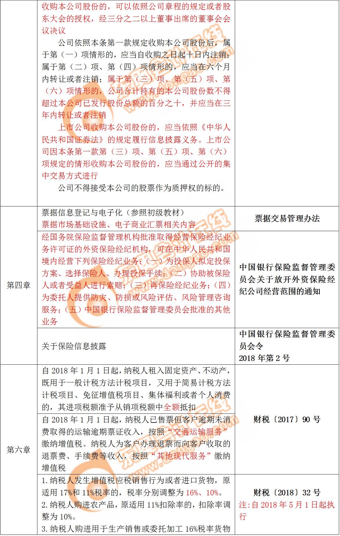 預(yù)測中級經(jīng)濟法2019年教材變化
