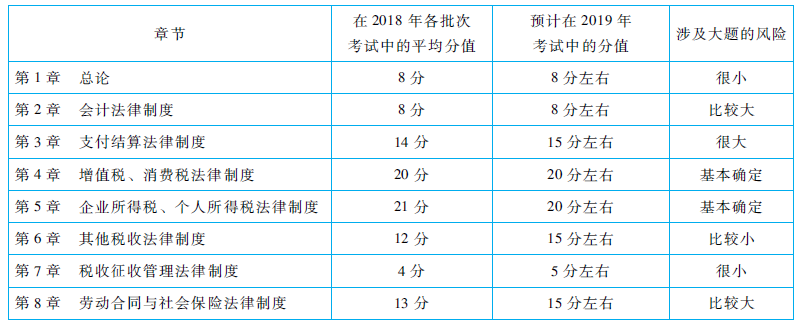 初級會計經(jīng)濟法基礎分值分布