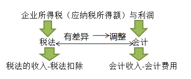 企業(yè)所得稅應(yīng)納稅所得額