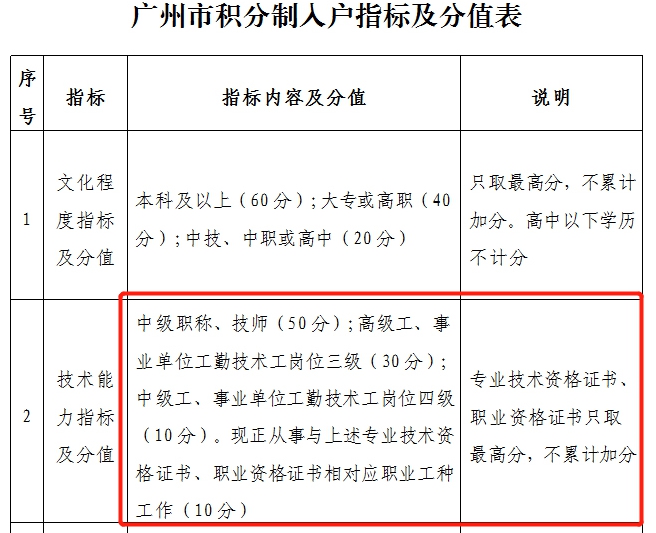 廣州關(guān)于中級會計證書積分福利政策