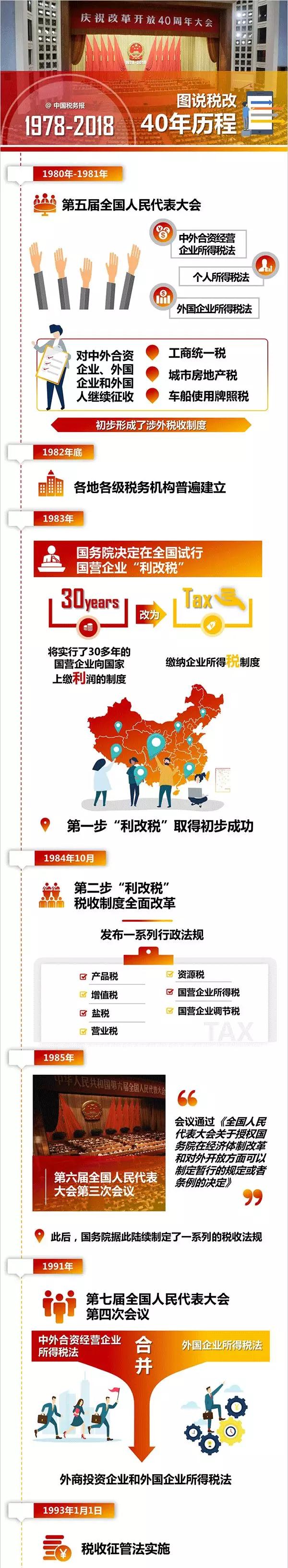 1980-1993年稅法改革