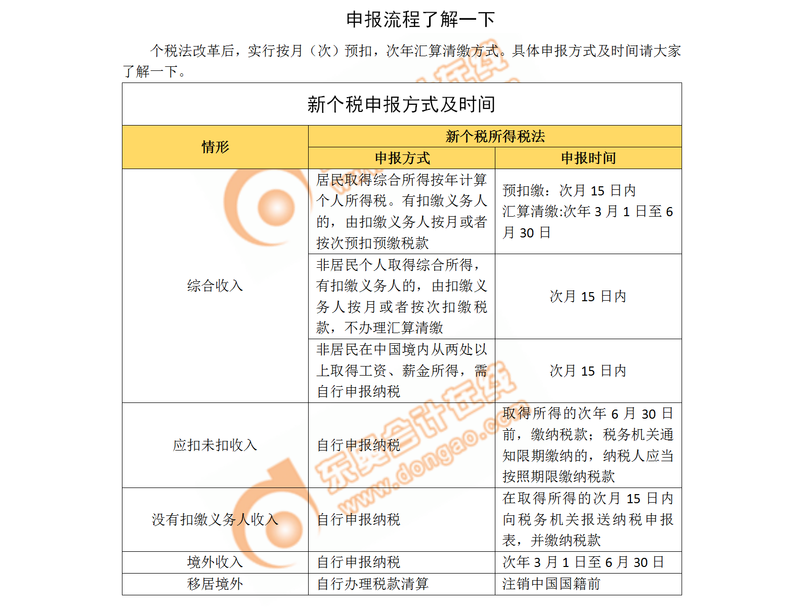 個(gè)稅申報(bào)流程