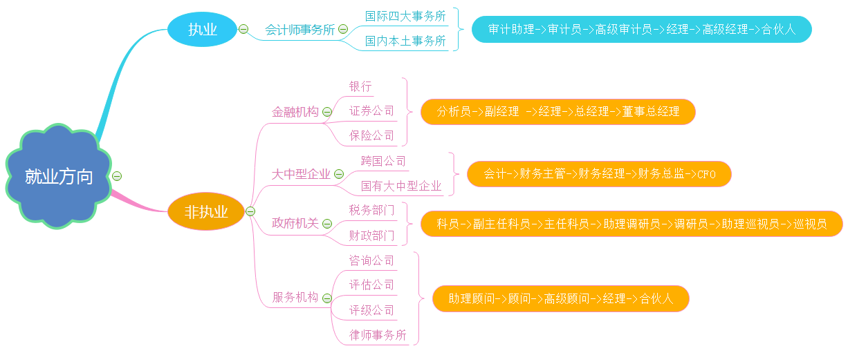 注冊會計(jì)師就業(yè)前景