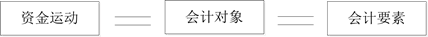 稅務(wù)師會(huì)計(jì)要素