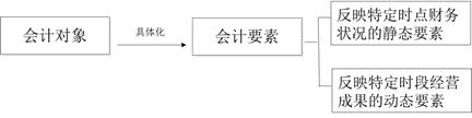 稅務(wù)師會(huì)計(jì)要素的含義