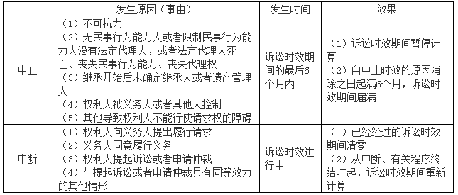 中級會計職稱《中級經(jīng)濟法》答疑精華：訴訟時效期間