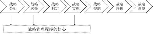 戰(zhàn)略管理程序 戰(zhàn)略管理程序