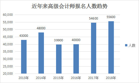 近年來高級會計師報名人數(shù)趨勢