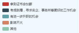 高級會計師圖示標(biāo)注