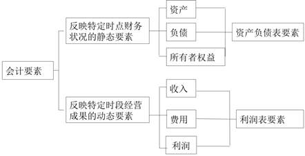 會(huì)計(jì)要素的分類