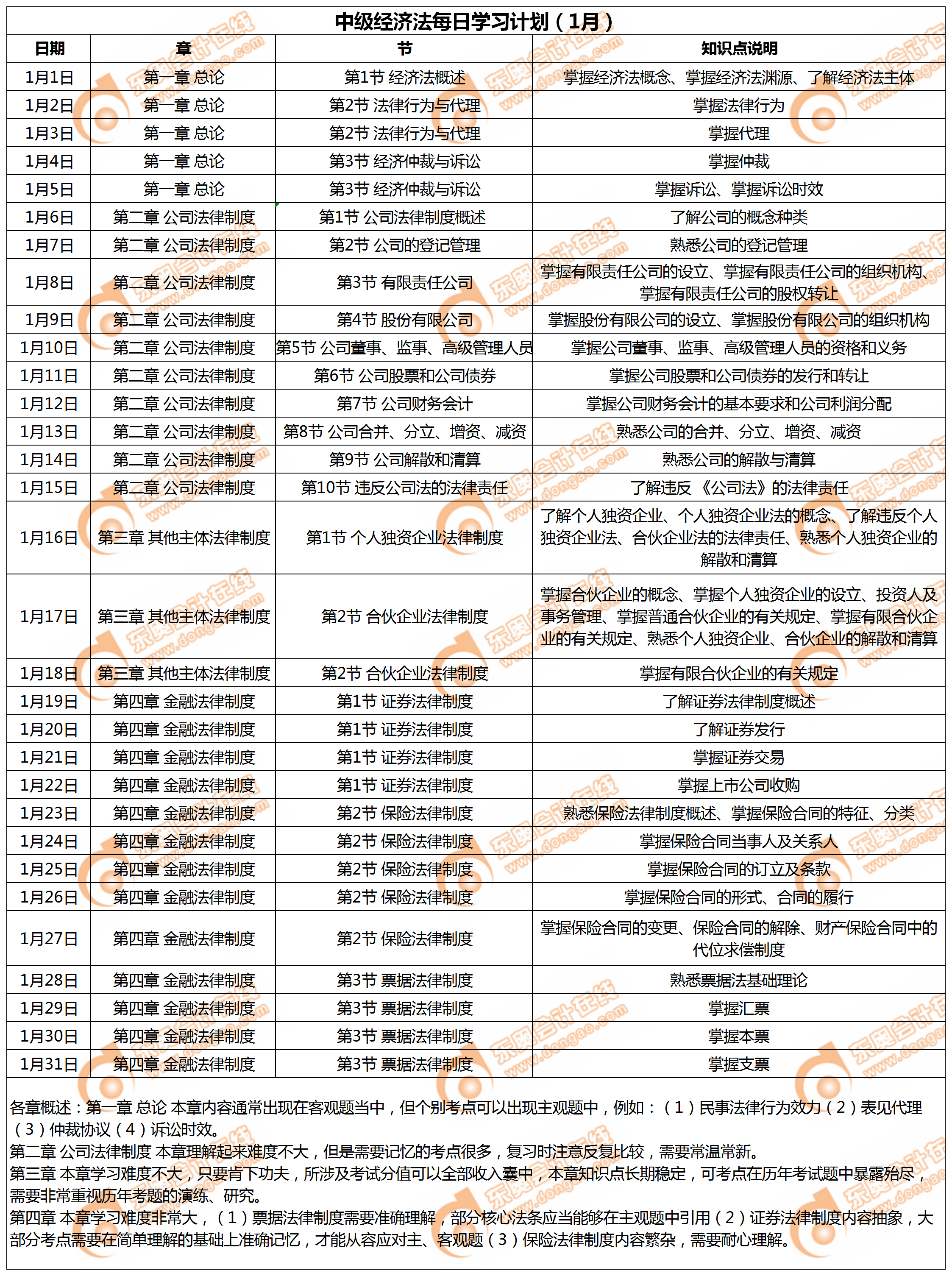 2019年《中級經(jīng)濟法》每日學習計劃（1月）