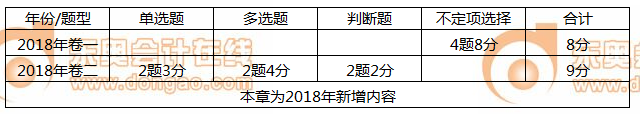 初級(jí)會(huì)計(jì)經(jīng)濟(jì)法基礎(chǔ)第二章