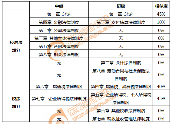 初級會計經(jīng)濟法基礎(chǔ)相似度對比