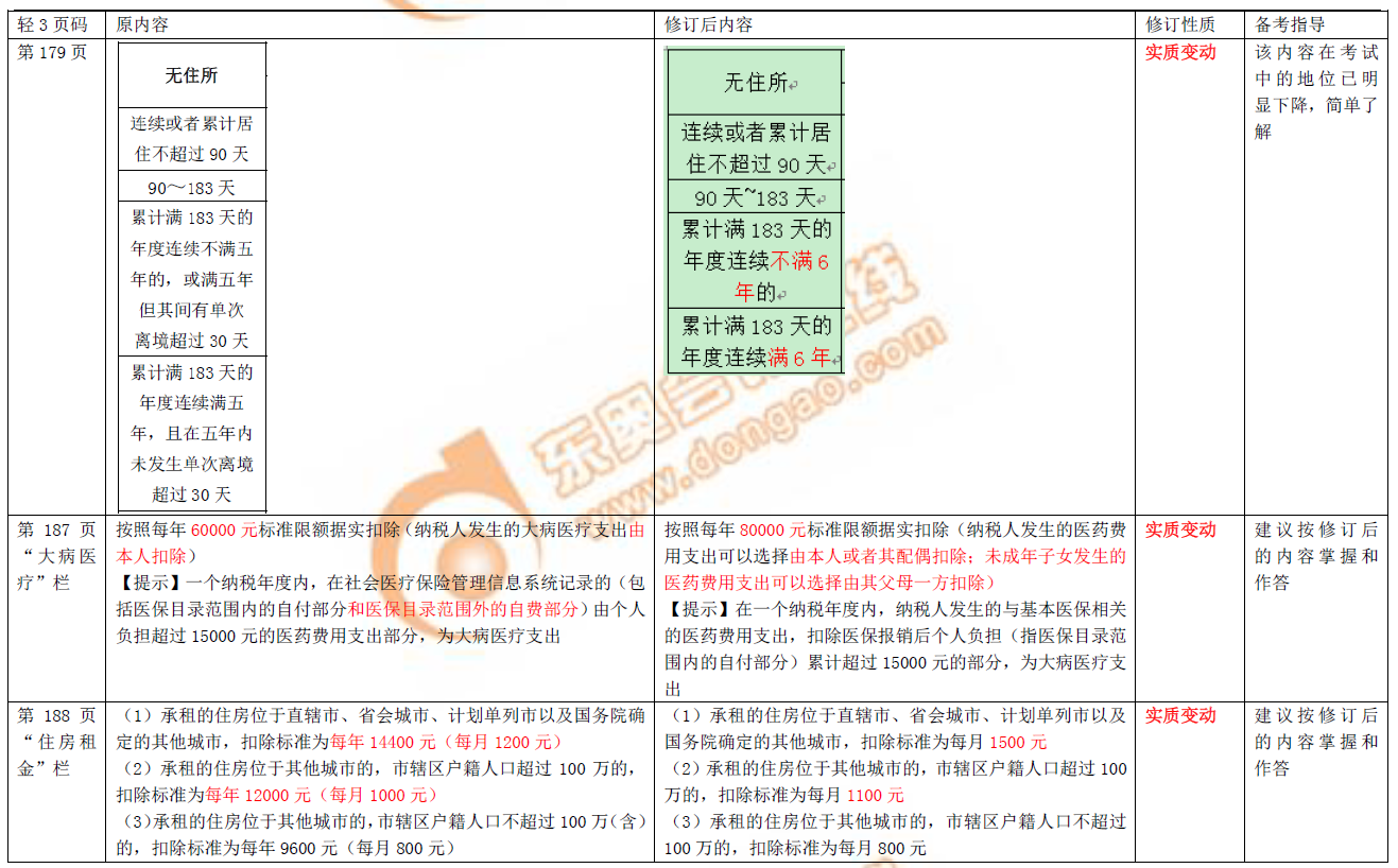 2019初級會計職稱考試圖書修訂