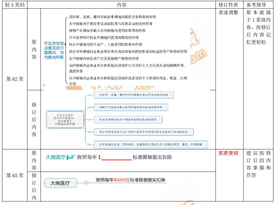 2019年初級會計職稱考試圖書修訂