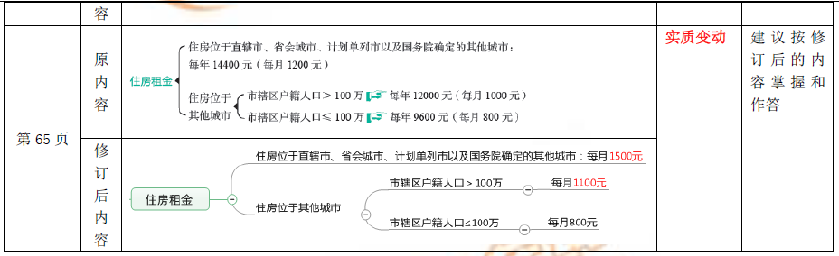 2019年初級會計考試圖書修訂