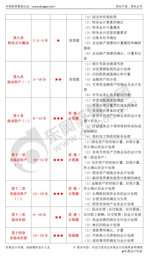 2019年各章分析與指導(dǎo)