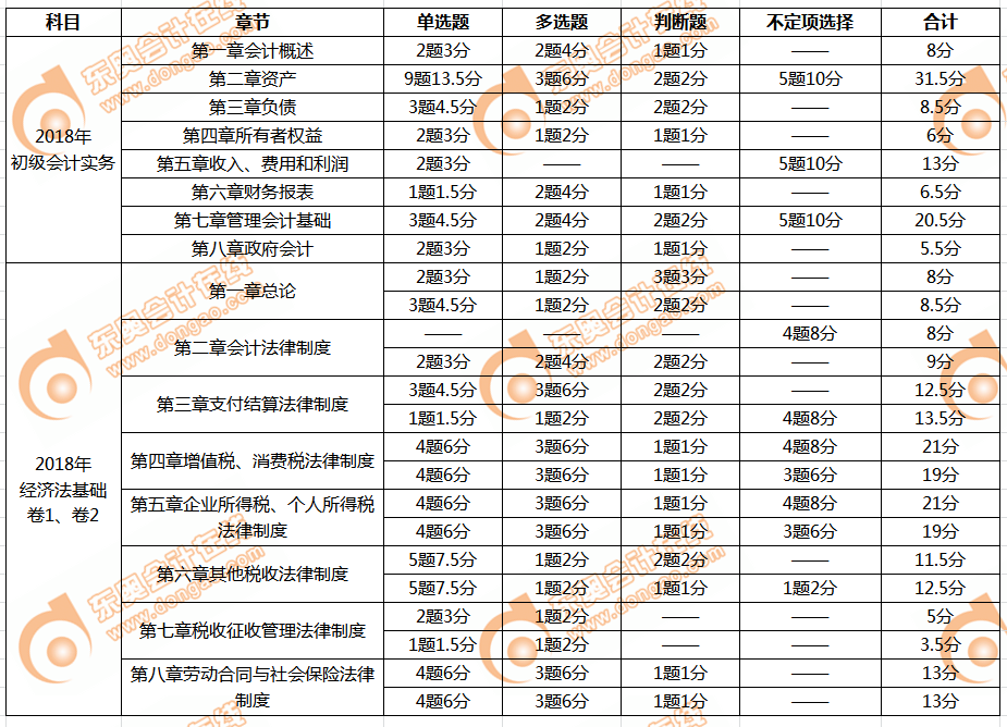 初級(jí)會(huì)計(jì)考試時(shí)間2019年5月11-19日，各章題型題量占比提前了解！