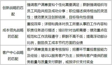 人力資源戰(zhàn)略與不同競爭戰(zhàn)略的匹配