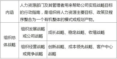 人力資源戰(zhàn)略內(nèi)涵及組織總體戰(zhàn)略劃分