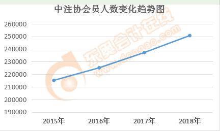 中注協(xié)會(huì)員人數(shù)變化趨勢(shì)圖 中注協(xié)會(huì)員人數(shù)變化趨勢(shì)圖