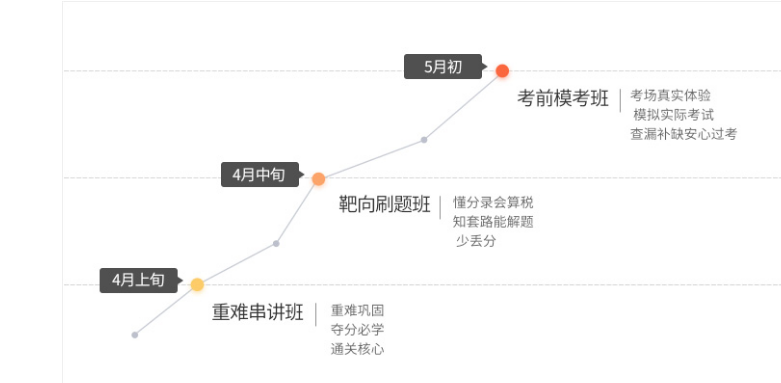 初級(jí)會(huì)計(jì)直播課程