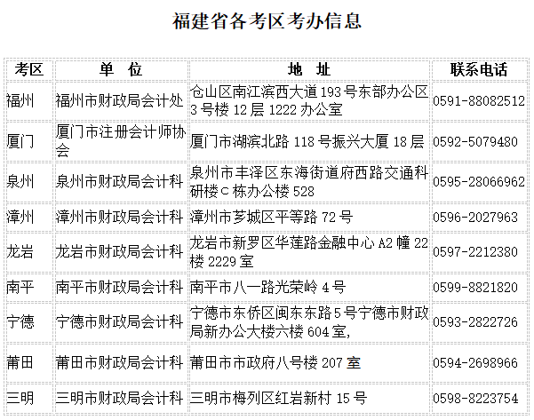注會(huì)福建各考區(qū)考辦信息