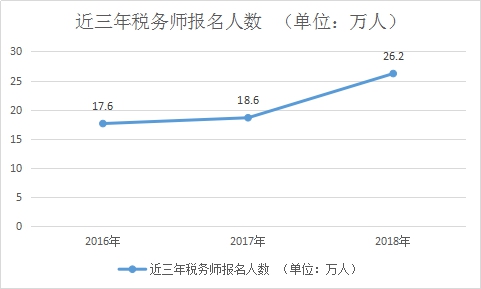 近三年稅務(wù)師報名人數(shù)變化