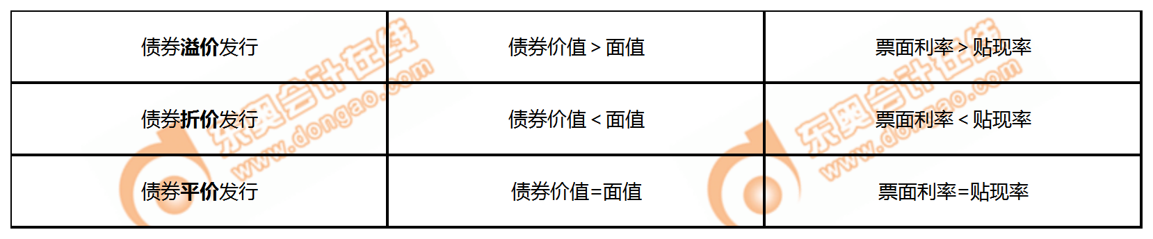 債券價(jià)值與面值、票面利率與貼現(xiàn)率的關(guān)系