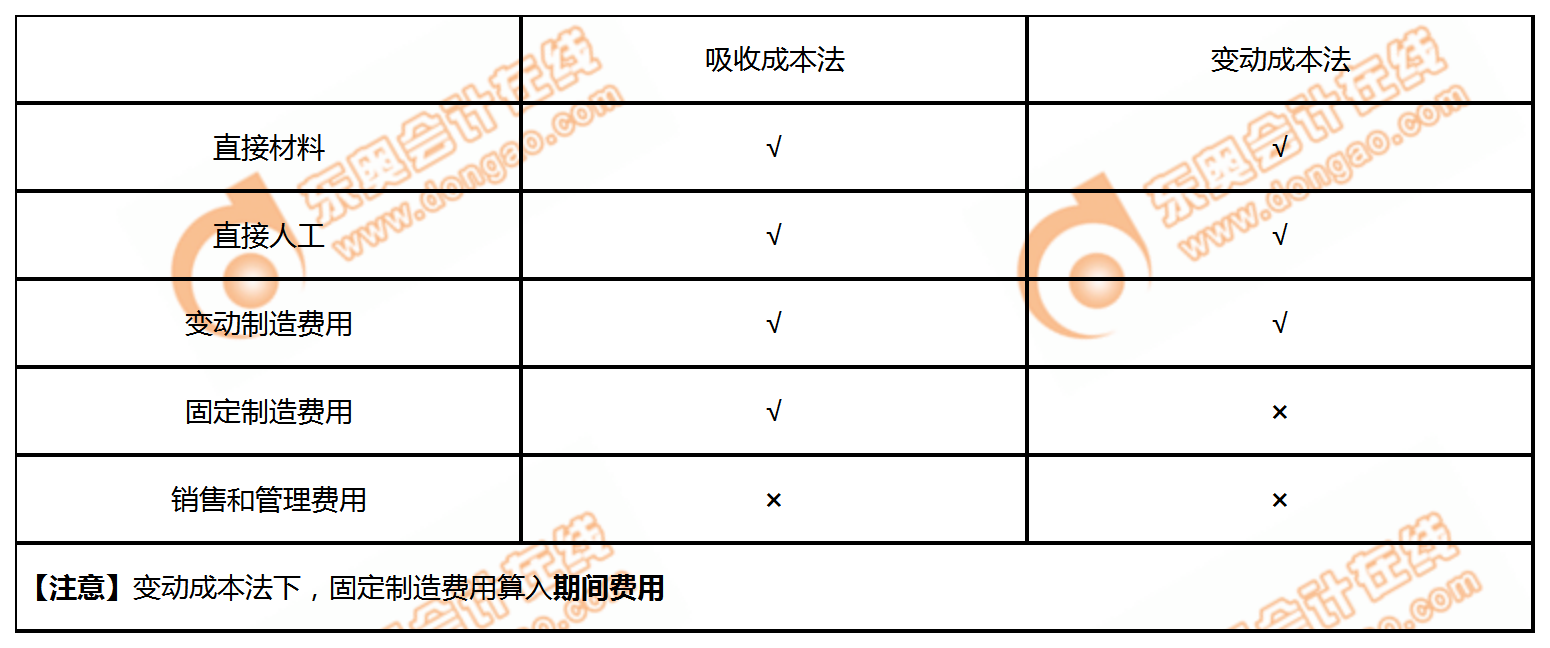 吸收成本法和變動成本法下的產(chǎn)品成本