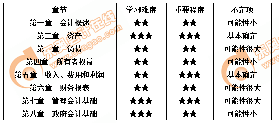 初級(jí)會(huì)計(jì)重要度